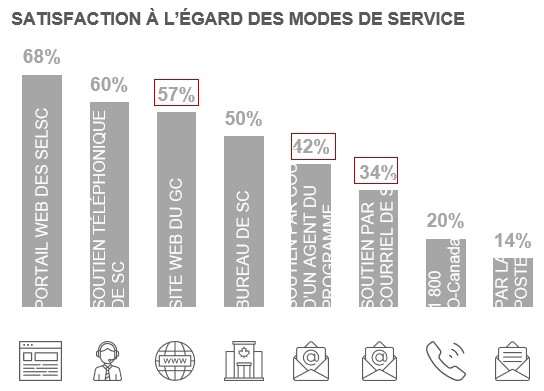 Figure 26: Satisfaction with Service Channels. Text description follows this graphic.